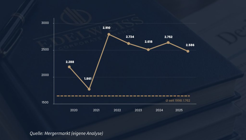 Statistik zu 2.586 M&A-Transaktionen im deutschen Mittelstand 2025